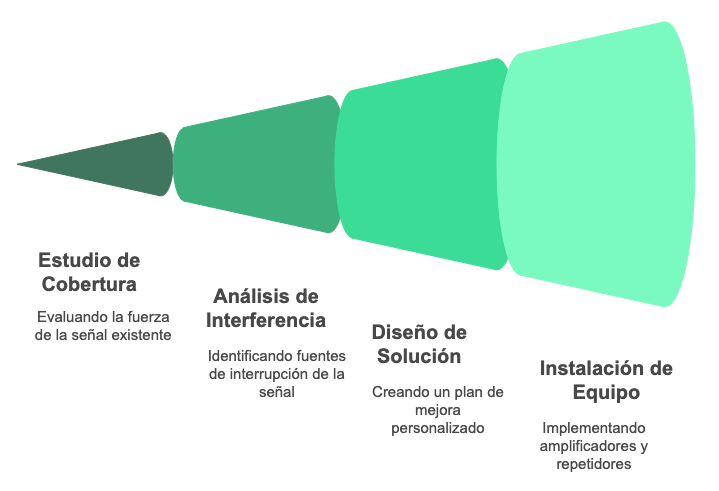 proceso mejora cobertura señal empresas y negocios